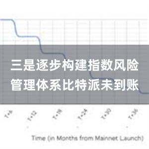 三是逐步构建指数风险管理体系比特派未到账